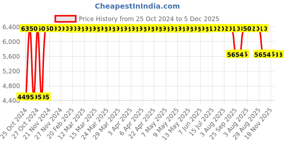 moglix.com Rose Sigma Mesh Blue Mid Back Mesh Office Chair rose Price History Graph from 25 Oct 2024 to 5 Dec 2025