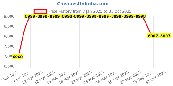 moglix.com Rose Silk 52x52x116cm Leatherette Black High Back Executive Chair rose Price History Graph from 7 Jan 2025 to 31 Oct 2025