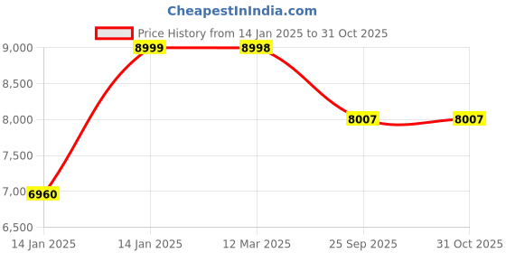 moglix.com Rose Silk 52x52x116cm Leatherette Brown High Back Executive Chair rose Price History Graph from 14 Jan 2025 to 31 Oct 2025