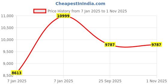moglix.com Rose SpaceX I 50x55x129cm Leather Black &a; Blue High Black Executive Chair rose Price History Graph from 7 Jan 2025 to 31 Oct 2025