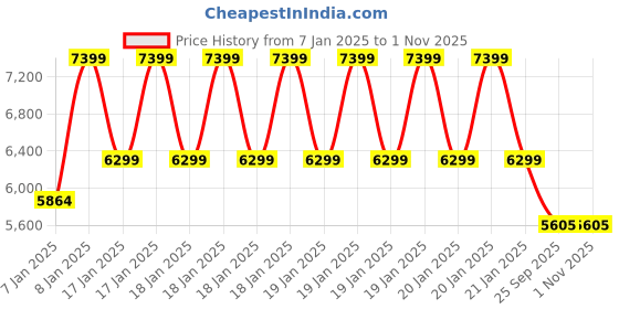 moglix.com Rose Teesla 66x48x120cm Mesh Blue &a; Black Medium Back Ergonomic Chair rose Price History Graph from 7 Jan 2025 to 31 Oct 2025