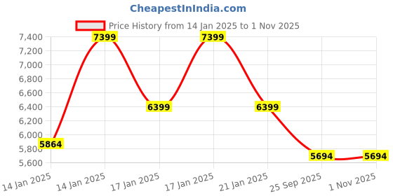moglix.com Rose Teesla 66x48x120cm Mesh Green &a; Black Medium Back Ergonomic Chair rose Price History Graph from 14 Jan 2025 to 31 Oct 2025