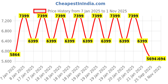 moglix.com Rose Teesla 66x48x120cm Mesh Grey &a; Black Medium Back Ergonomic Chair rose Price History Graph from 7 Jan 2025 to 31 Oct 2025
