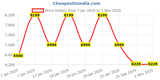 moglix.com Rose Teesla 66x48x120cm Mesh Orange &a; Black High Back Ergonomic Chair rose Price History Graph from 7 Jan 2025 to 31 Oct 2025