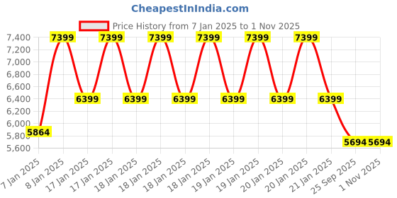 moglix.com Rose Teesla 66x48x120cm Mesh Orange &a; Black Medium Back Ergonomic Chair rose Price History Graph from 7 Jan 2025 to 31 Oct 2025