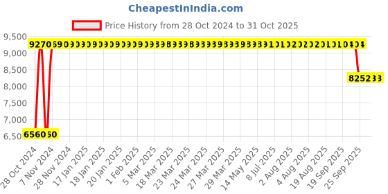 moglix.com Rose Teesla Black Mesh High Back Swivel Desk Adjustable Ergonomic Chair with Headrest, Armrest &a; 2D Lumbar Support rose Price History Graph from 28 Oct 2024 to 31 Oct 2025