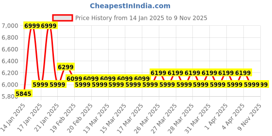 moglix.com Rose Valencia 52x52x116cm Leatherette Brown &a; Rust Medium Back Executive Chair rose Price History Graph from 14 Jan 2025 to 8 Nov 2025