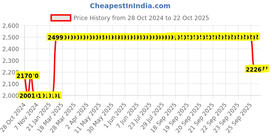 moglix.com Rose Vision Plastic Blue Medium Back Cafe Chair with Backrest rose Price History Graph from 28 Oct 2024 to 22 Oct 2025