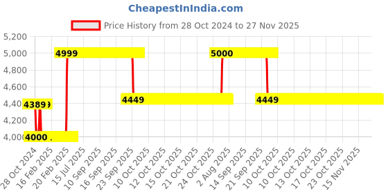 moglix.com Rose Vision Plastic Red Medium Back Cafe Chair with Backrest (Pack of 2) rose Price History Graph from 28 Oct 2024 to 26 Nov 2025