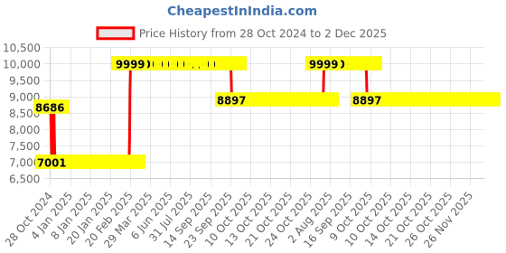 moglix.com Rose Vision Plastic Red Medium Back Cafe Chair with Backrest (Pack of 4) rose Price History Graph from 28 Oct 2024 to 1 Dec 2025