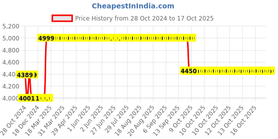 moglix.com Rose Vision Plastic White Medium Back Cafe Chair with Backrest (Pack of 2) rose Price History Graph from 28 Oct 2024 to 17 Oct 2025