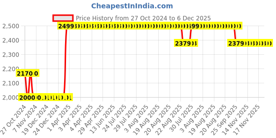 moglix.com Rose Vision Plastic Yellow Medium Back Cafe Chair with Backrest rose Price History Graph from 27 Oct 2024 to 5 Dec 2025