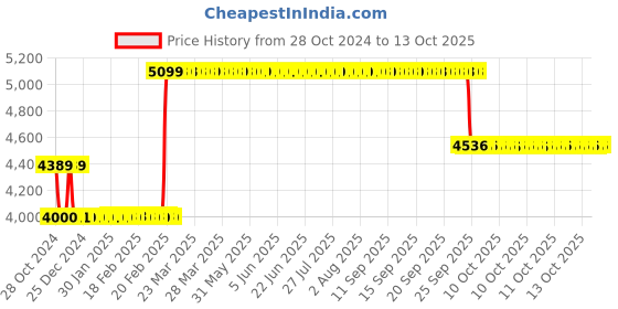 moglix.com Rose Vision Plastic Yellow Medium Back Cafe Chair with Backrest (Pack of 2) rose Price History Graph from 28 Oct 2024 to 13 Oct 2025