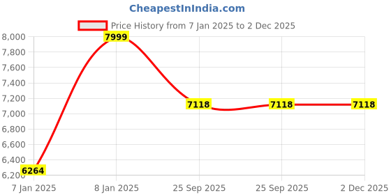 moglix.com Rose Wave Mesh Grey Medium Back Revolving Ergonomic Office Chair rose Price History Graph from 7 Jan 2025 to 2 Dec 2025