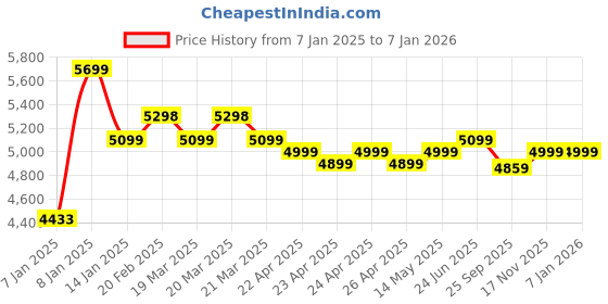 moglix.com Rose Zaria 53x53x109cm Mesh White &a; Grey Medium Back Ergonomic Chair rose Price History Graph from 7 Jan 2025 to 6 Jan 2026