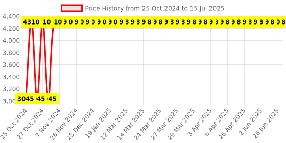moglix.com Rose Zebra Black &a; Grey Fabric Medium Back Revolving Office Chair rose Price History Graph from 25 Oct 2024 to 15 Jul 2025