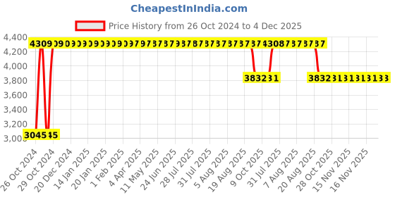 moglix.com Rose Zebra Black Fabric Medium Back Revolving Office Chair rose Price History Graph from 26 Oct 2024 to 4 Dec 2025