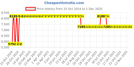 moglix.com Rose ZigZag 44x19x19 inch Mesh Grey Medium Back Ergonomic Office Chair rose Price History Graph from 25 Oct 2024 to 30 Nov 2025