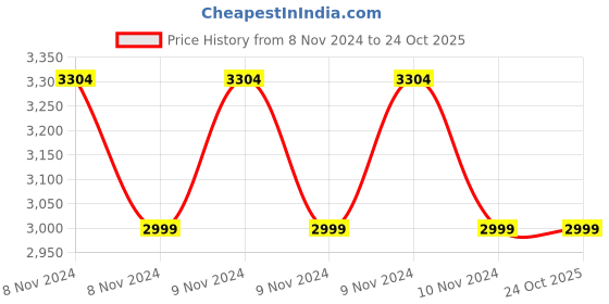 moglix.com Rossmax AM30I Light Brown Bubble Air Mattress rossmax Price History Graph from 8 Nov 2024 to 24 Oct 2025