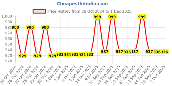 moglix.com Rossmax GB-101 Aneroid Blood Pressure Monitor without Stethoscope rossmax Price History Graph from 26 Oct 2024 to 30 Nov 2025