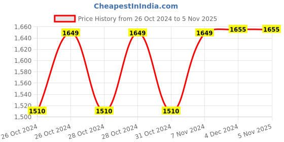 moglix.com Rossmax GD101 Palm Type Aneroid Blood Pressure Monitor rossmax Price History Graph from 26 Oct 2024 to 5 Nov 2025