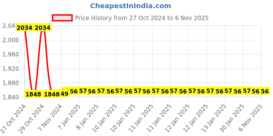 moglix.com Rossmax GD102 Aneroid Blood Pressure Monitor with Single Head Stethoscope rossmax Price History Graph from 27 Oct 2024 to 6 Nov 2025