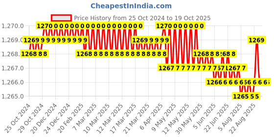 moglix.com Rossmax HB-4060A Double Extra Large Heating Pad rossmax Price History Graph from 25 Oct 2024 to 19 Oct 2025