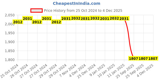 moglix.com Rossmax HC700 Infrared Non-Contact Temple Thermometer rossmax Price History Graph from 25 Oct 2024 to 4 Dec 2025