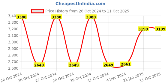 moglix.com Rossmax NA100 Piston Nebulizer rossmax Price History Graph from 26 Oct 2024 to 10 Oct 2025