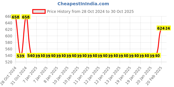 moglix.com Rossmax PF 120C Peak Flow Meter with Colour-Coded Indicator rossmax Price History Graph from 28 Oct 2024 to 29 Oct 2025
