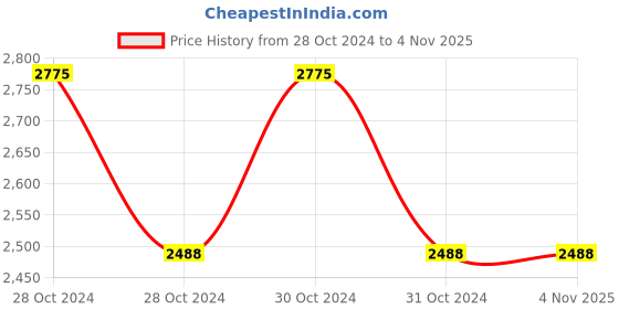 moglix.com Rossmax PO 150 Finger Pulse Oximeter for Hospital rossmax Price History Graph from 28 Oct 2024 to 4 Nov 2025