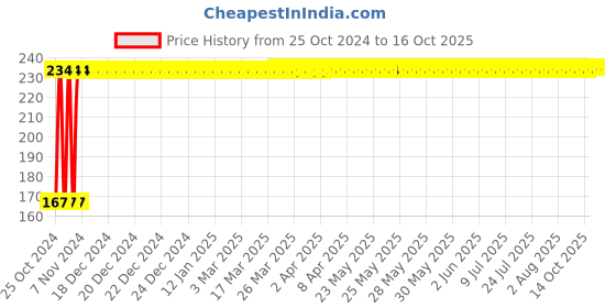 moglix.com Rossmax TG380 Flexi Tip Digital Thermometer rossmax Price History Graph from 25 Oct 2024 to 15 Oct 2025