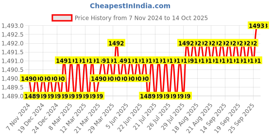 moglix.com Rossmax WB-101 180kg Body Weighing Scale Machine rossmax Price History Graph from 7 Nov 2024 to 13 Oct 2025