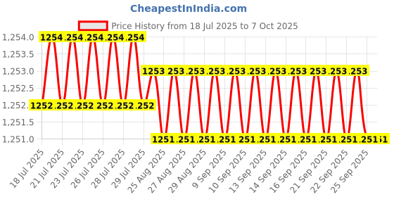 moglix.com Rossmax WB105 180kg 4 Sensor Technology Automatic Digital Weight Machine rossmax Price History Graph from 18 Jul 2025 to 7 Oct 2025