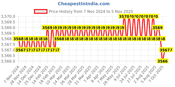 moglix.com Rossmax WE300 20kg White Baby Weighing Scale rossmax Price History Graph from 7 Nov 2024 to 4 Nov 2025