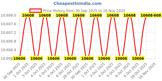moglix.com Rothenberger 175001 17-29mm Torque Wrench Set rothenberger Price History Graph from 30 Sep 2025 to 16 Nov 2025
