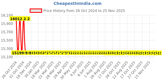 moglix.com Rothenberger Rospi 6 H+E Plus 4.5m Plastic Flushing &a; Pipe Cleaning Tool, 720905 rothenberger Price History Graph from 26 Oct 2024 to 25 Nov 2025