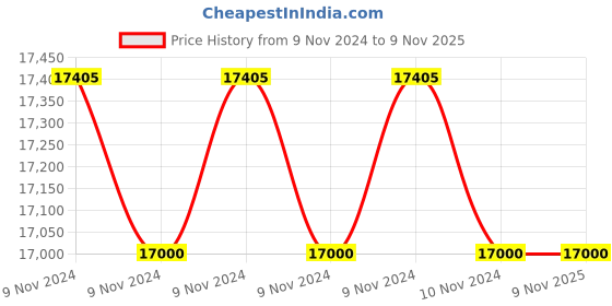 moglix.com Rotodel 225 lpm Red High Temperature Rotary Gear Pump, HGN 200 rotodel Price History Graph from 9 Nov 2024 to 8 Nov 2025