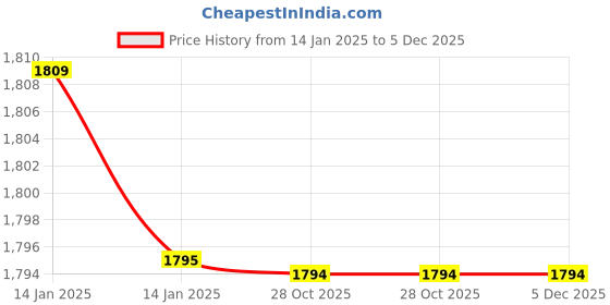 moglix.com Rowe Hightec SYNT RS Longlife IV 1 Litre SAE 0W-20 Engine Oil, 20036-0010-99 rowe Price History Graph from 14 Jan 2025 to 5 Dec 2025