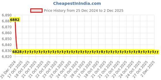 moglix.com Rowe Hightec SYNT RS Longlife IV 4 Litre SAE 0W-20 Engine Oil, 20036-0040-99 rowe Price History Graph from 25 Dec 2024 to 1 Dec 2025