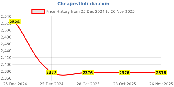 moglix.com Rowe Hightec Top Gear&s;s 1 Litre SAE 75W-90 S Fully Synthetic Multigrade Gearbox Oil, 25002-0010-99 rowe Price History Graph from 25 Dec 2024 to 25 Nov 2025