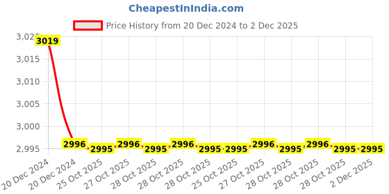 moglix.com Rowe Hightec Xpert II A3/B4 API SN 3.5 Litre SAE 5W-40 Engine Oil, 20329-0035-99 rowe Price History Graph from 20 Dec 2024 to 1 Dec 2025
