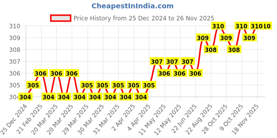 moglix.com Royal 224 Tubular Box Spanner royal Price History Graph from 25 Dec 2024 to 25 Nov 2025