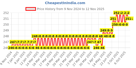 moglix.com Royal 225 T Type Wrenches royal Price History Graph from 9 Nov 2024 to 11 Nov 2025