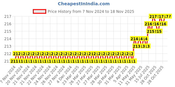 moglix.com Royal 226 Tubular Box Spanner royal Price History Graph from 7 Nov 2024 to 18 Nov 2025