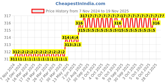 moglix.com Royal 230 Tubular Box Spanner royal Price History Graph from 7 Nov 2024 to 19 Nov 2025