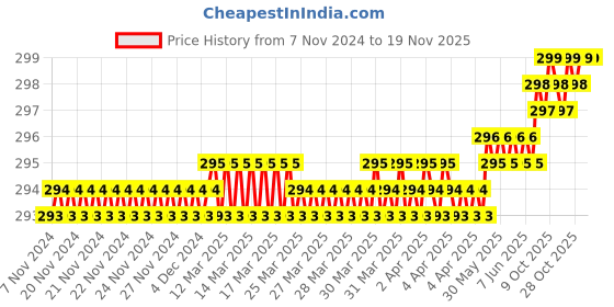 moglix.com Royal 231 Tubular Box Spanner royal Price History Graph from 7 Nov 2024 to 18 Nov 2025