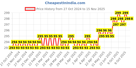 moglix.com Royal 237/A Oil Filter Wrenches royal Price History Graph from 27 Oct 2024 to 15 Nov 2025