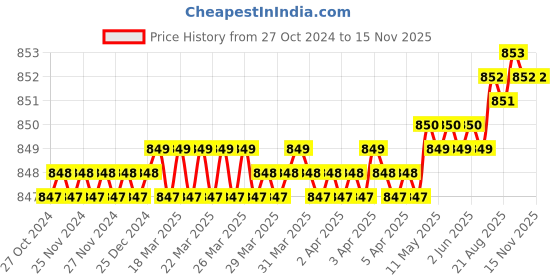 moglix.com Royal 237/C Oil Filter Wrenches royal Price History Graph from 27 Oct 2024 to 14 Nov 2025