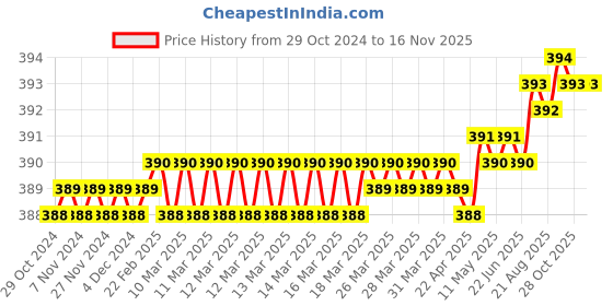 moglix.com Royal 237/E Oil Filter Wrenches royal Price History Graph from 29 Oct 2024 to 14 Nov 2025